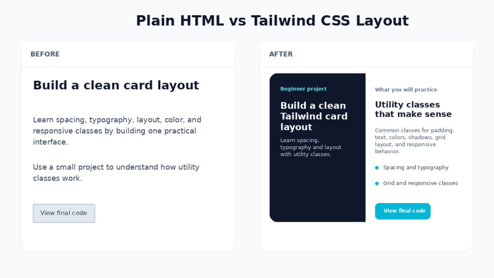 Before and after comparison showing plain HTML beside the finished Tailwind CSS card layout.